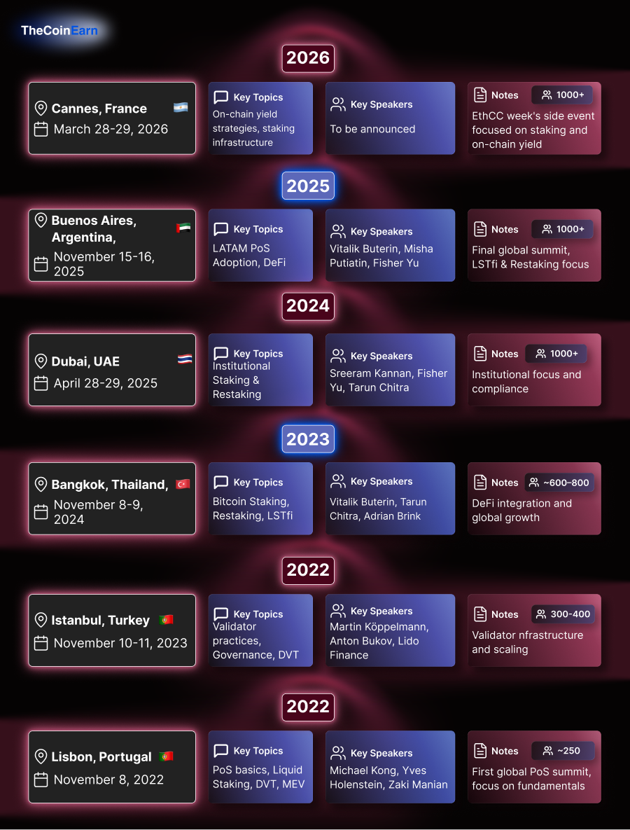 Short info for all of the staking summits including dates, locations, key topics, speakers and additional notes.